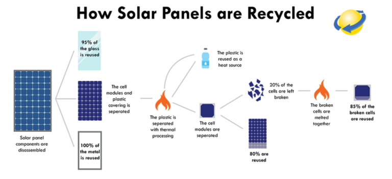 How solar panels are recycled