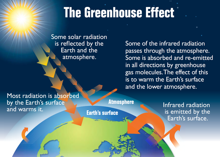A diagram showing how the greenhouse effect works on Earth and climate change concerns